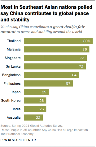 Un gráfico de barras muestra que la mayoría de los votantes en los países del Sudeste Asiático dicen que China contribuye a la paz y la estabilidad globales.