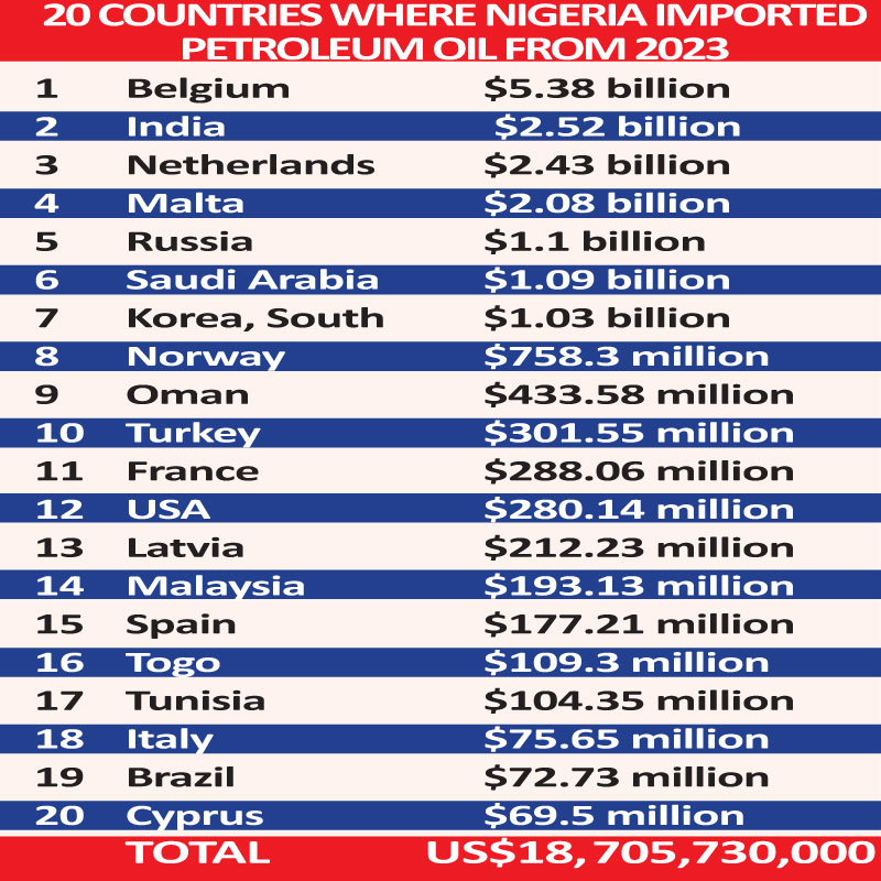 Cómo Nigeria gastó 18.700 millones de dólares en importaciones de petróleo de 20 países en un año: análisis