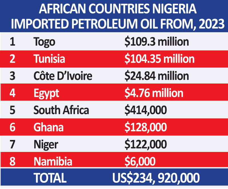 Cómo Nigeria gastó 18.700 millones de dólares en importaciones de petróleo de 20 países en un año