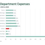 Las prácticas de sostenibilidad ayudan a controlar los costos de servicios públicos del hotel.