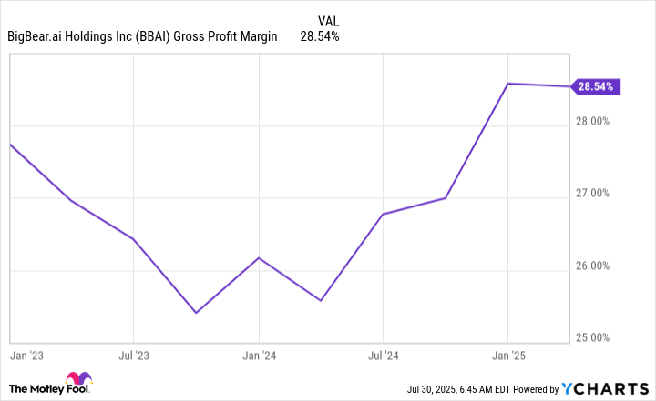 Gráfico de margen de beneficio de la hierba bbai