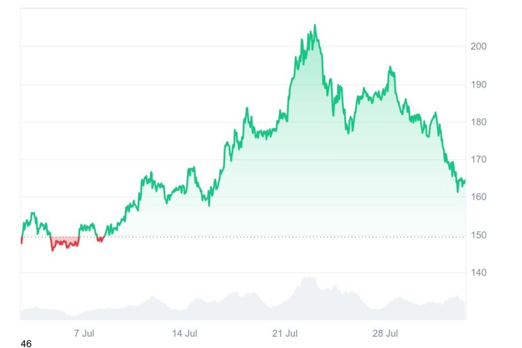 Ravi AI (Ravi) acaba de obtener mil millones de etiquetas de fabricantes de hojas como una Solana temprana (civil), Smart Investor está entrando rápidamente antes de su aumento del 33 % a través de los listados de CMC.