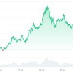 Ravi AI (Ravi) acaba de obtener mil millones de etiquetas de fabricantes de hojas como una Solana temprana (civil), Smart Investor está entrando rápidamente antes de su aumento del 33 % a través de los listados de CMC.