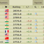 Nakmura ganó 11 juegos más para Iowa Chess Open, candidatos