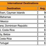 Estos destinos vacacionales serán más asequibles para volar desde Canadá en 2026