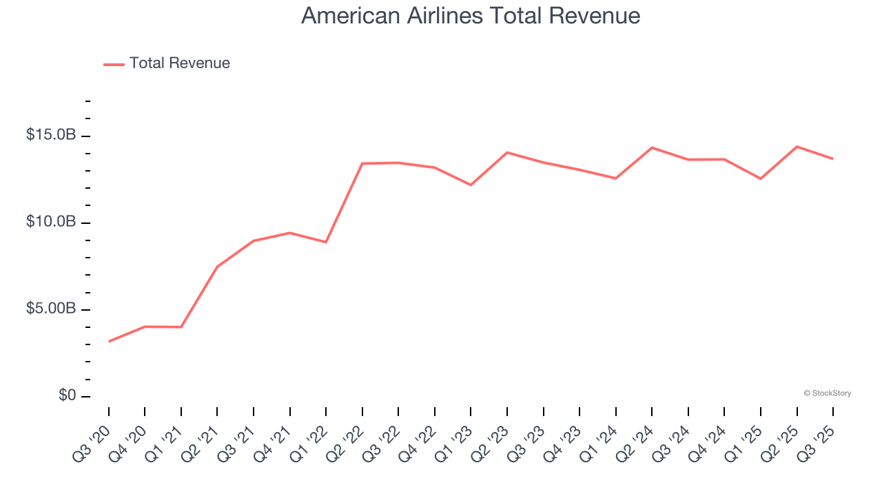 Ingresos totales de American Airlines