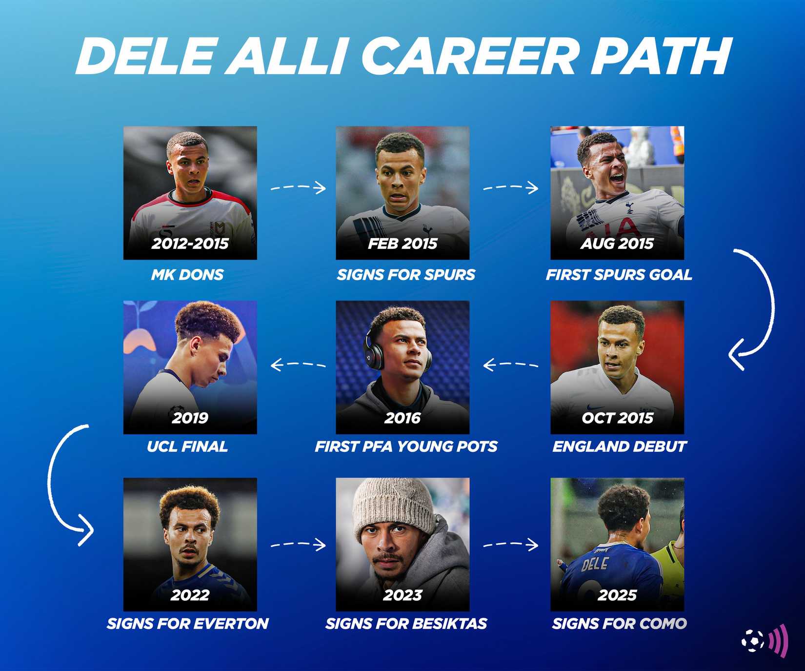 La trayectoria profesional de Dele Alli (atemporal)