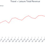 Aspectos destacados de las ganancias del cuarto trimestre: viajes y ocio (NYSE:TNL) frente a bienes de consumo discrecional – Acciones de proveedores de viajes y vacaciones