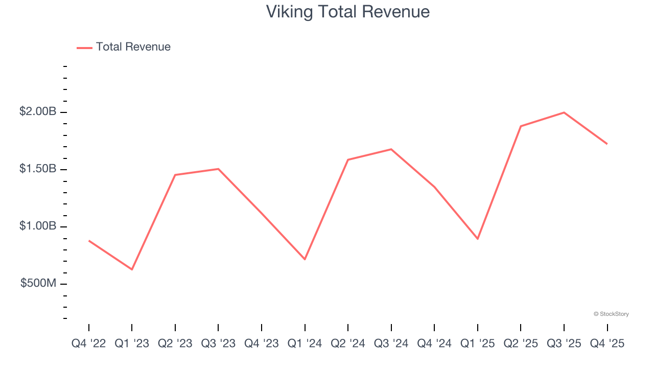 Ingresos totales de Viking