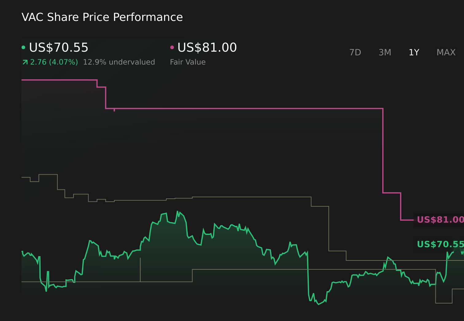 Gráfico de precios de acciones de VAC de 1 año