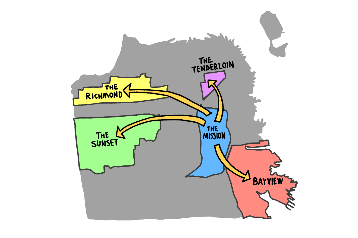 Un práctico mapa de San Francisco muestra flechas que apuntan desde los vecindarios de The Richmond, The Sunset, The Tenderloin y Bayview hasta el vecindario de The Mission.